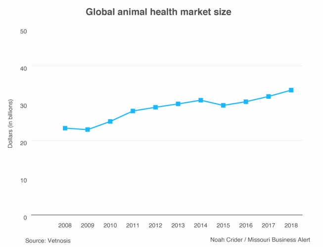 CHART Tracking the growth of the animal health sector Business