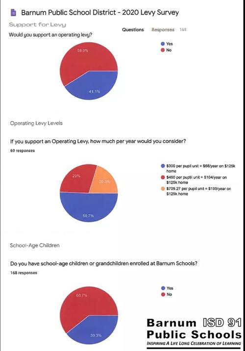 Barnum community says no to levy