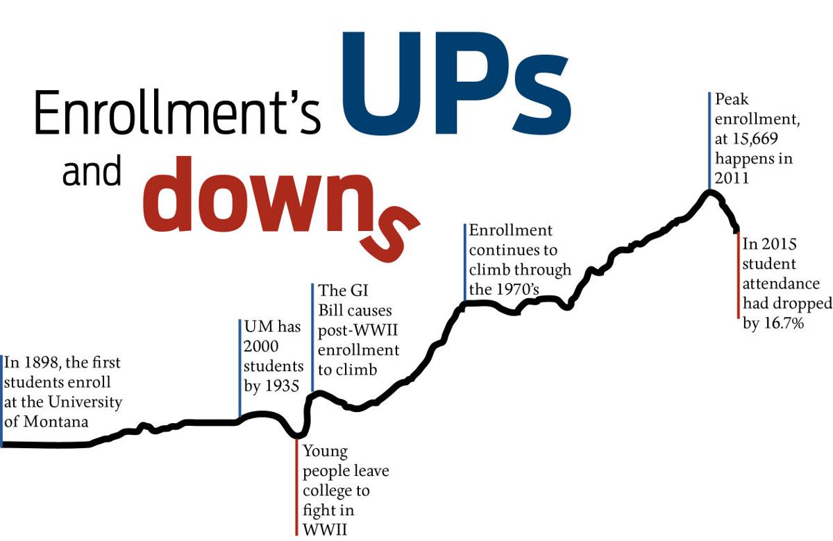 History of enrollment at UM | News | montanakaimin.com, image size:1200x780