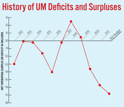 UM deficit graph