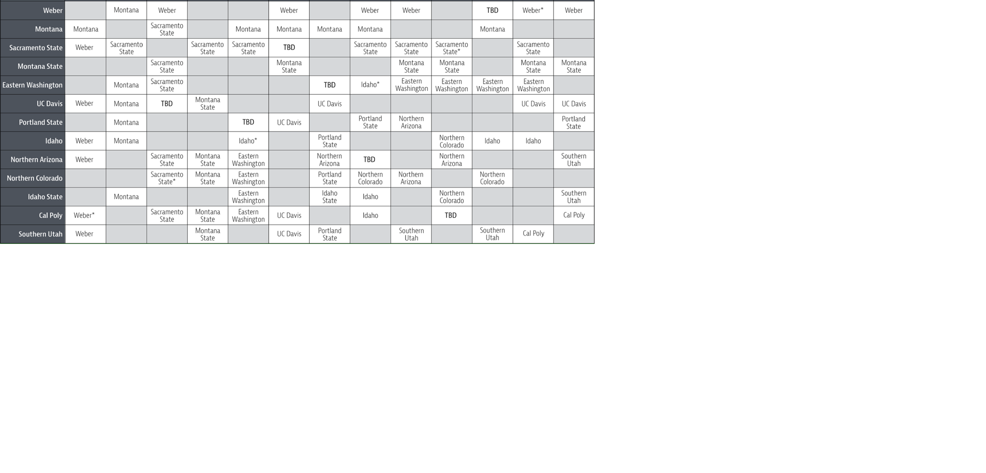 It Doesn T All Add Up Anyone Could Win Cat Griz Sports