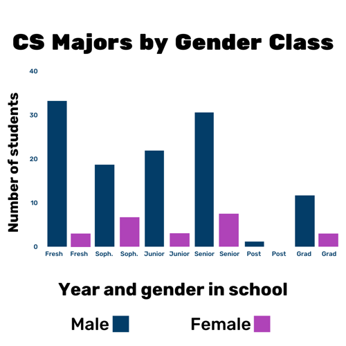 CS Majors by Gender Class - Graph