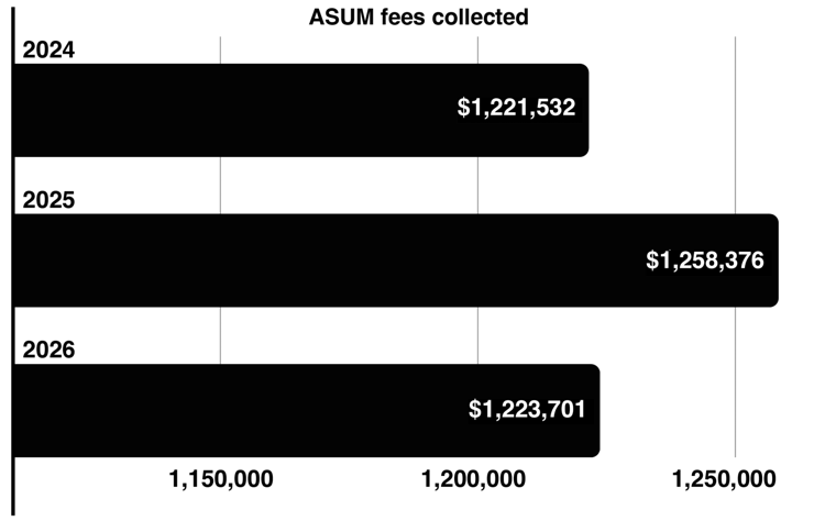 ASUM prepares for changes as student fee funding dips