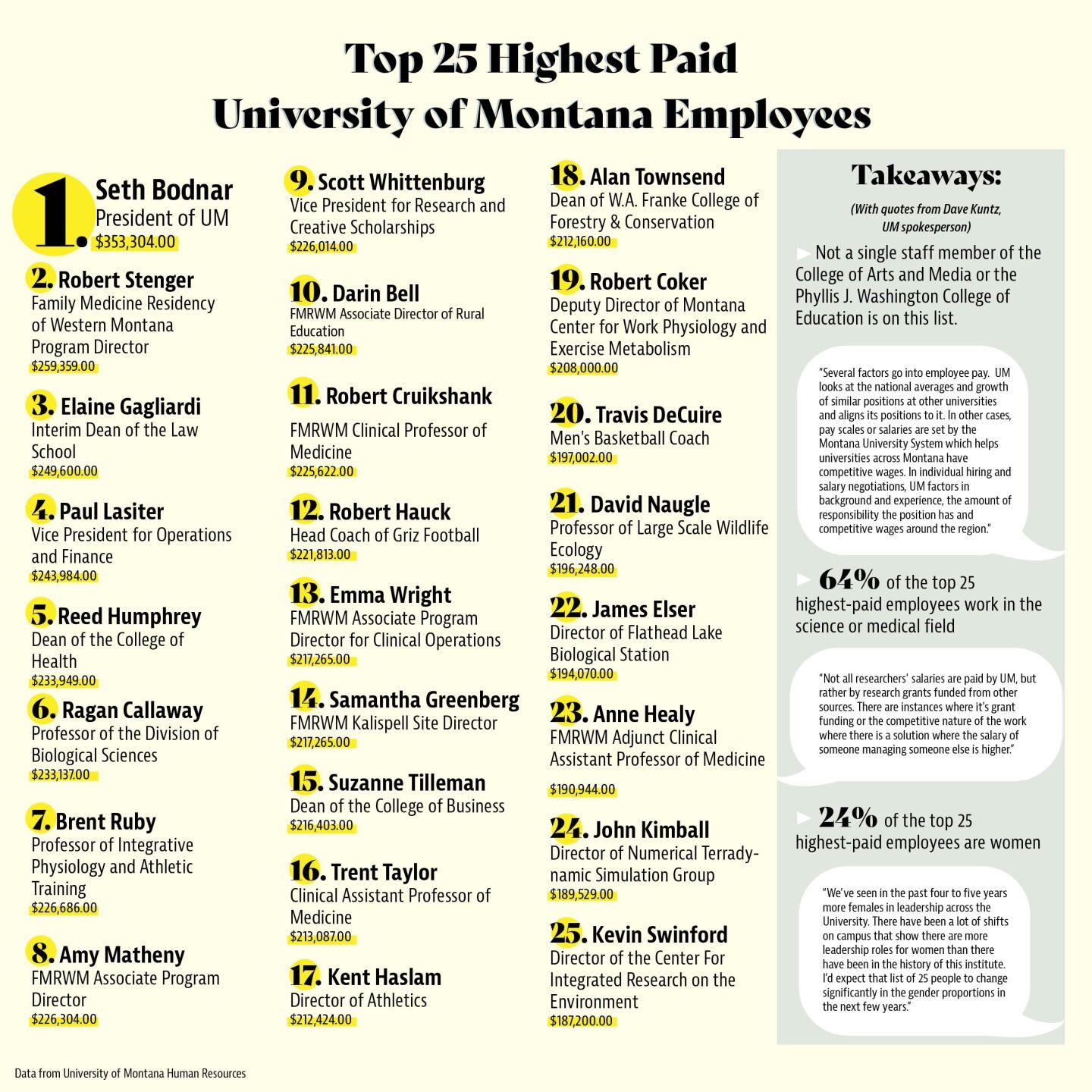 The top 25 highest-paid employees at UM | News | montanakaimin.com