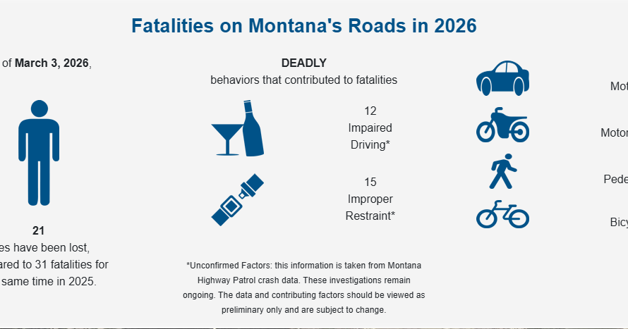 Montana sees decline in road fatalities, but impaired driving remains a ...