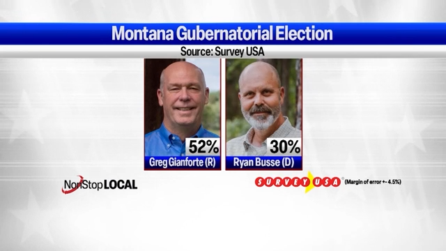 Governor Gianforte Leads Against Busse In MT Election Poll Conducted By ...