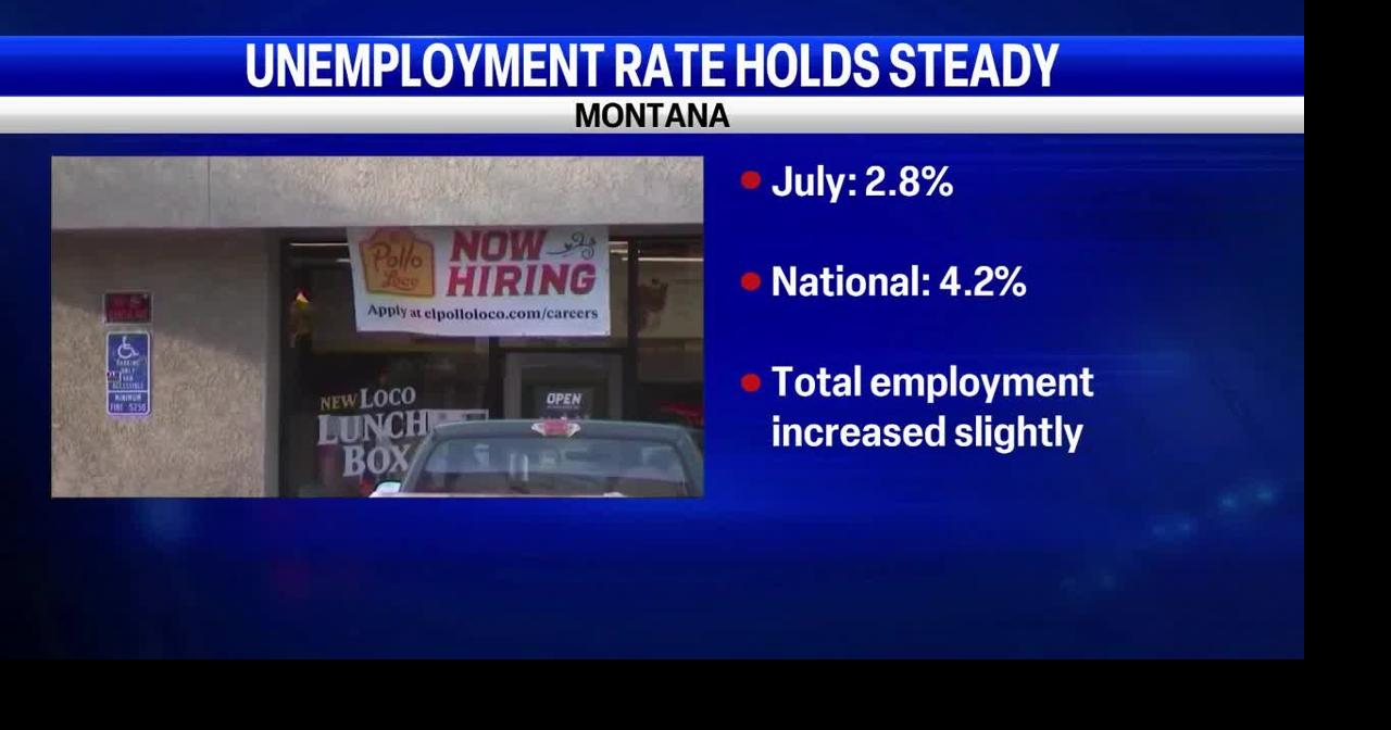 Montana unemployment rate holds steady at 2.8% in July, Gov. Gianforte says