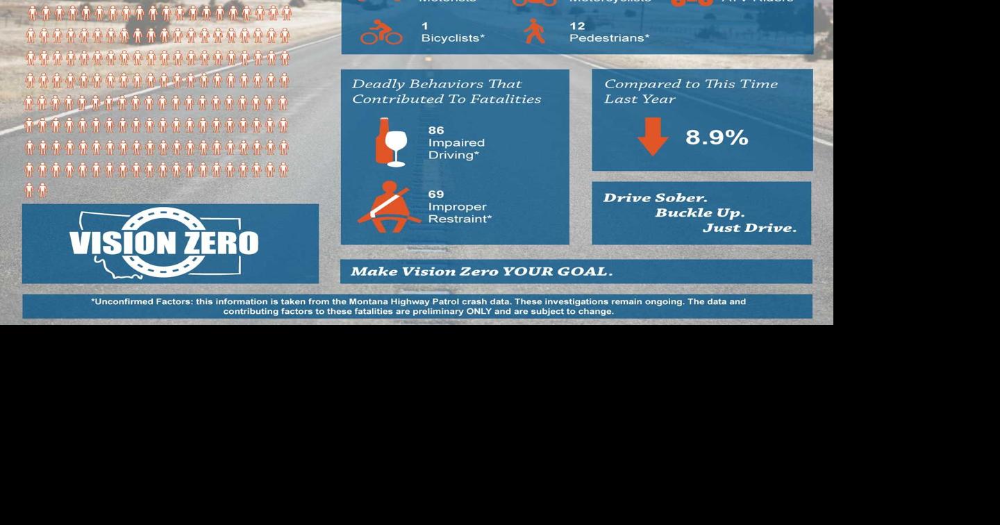 Officials 9 hike in Montana pedestrianrelated deaths in 2022
