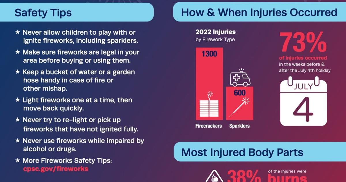 Great Falls Rescue shares official stats on fireworks deaths and safety ...
