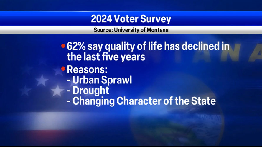 University of Montana poll says 62 percent of Montanans think quality of life is on decline