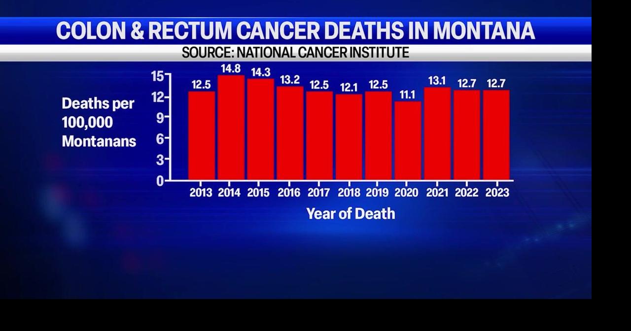 Colon cancer rates see changes in Montana over 10-year period | Montana ...