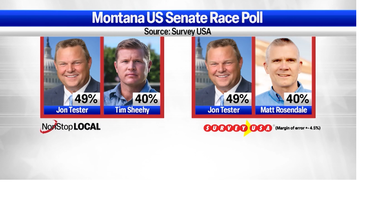 Jon Tester leads in MT Senate poll conducted by NonStop Local Montana
