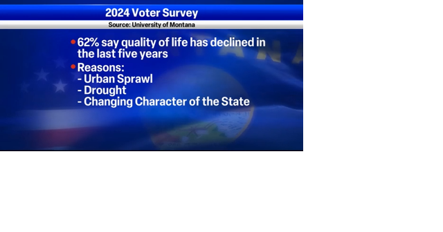 62 percent of those living in Montana say quality of life is on the decline. - Vimarsana News