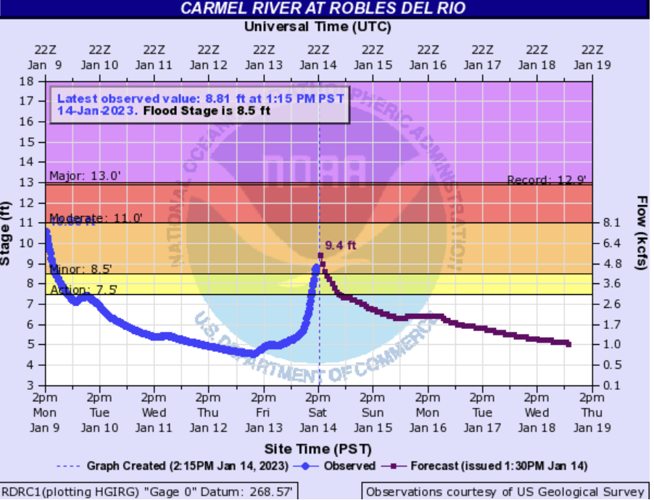 Carmel River hydro