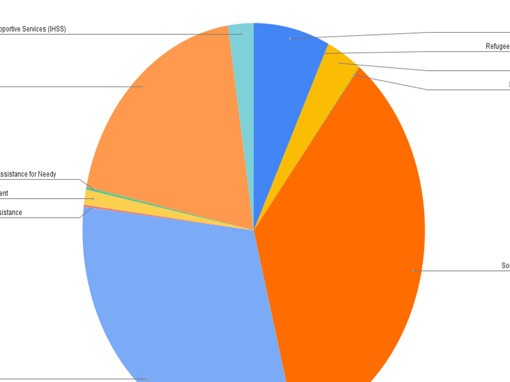 Local Impact of Federal Funding: Monterey County Analysis | Opinion |  montereycountynow.com