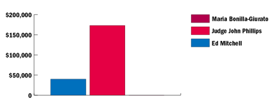 graph of finances