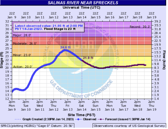 Salinas River at Spreckels hydro
