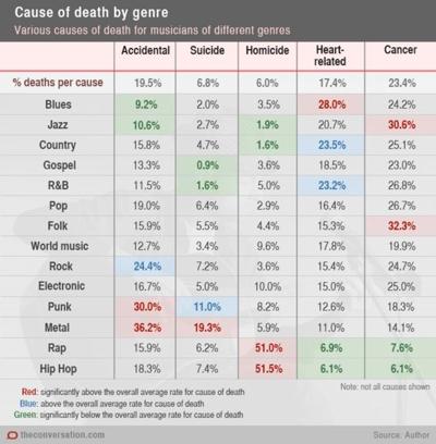 Cause of death by genre.
