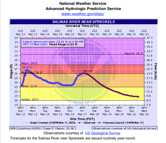 Salinas River March 17
