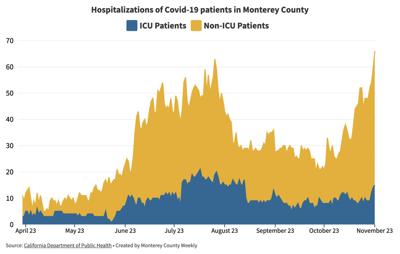 Hospitalizations of Covid-19 patients in Monterey County