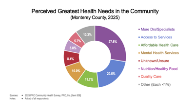 2025 Community Health Needs Assessment