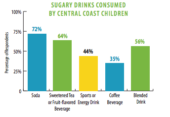 First-ever survey of sugary drink consumption in the region paints troubling picture, especially for our youth.