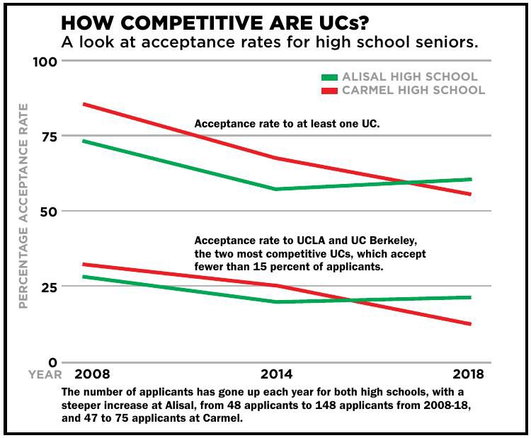 UC Acceptance rates for local high school seniors