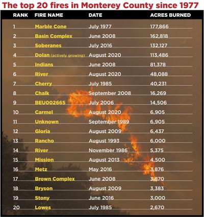 The top 20 fires in Monterey County since 1977