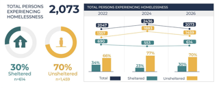 Homelessness is down in Monterey County but one data point is a cause for concern.