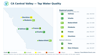 Salinas ranks fifth in regional water quality report.