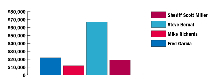 graph of fundraising