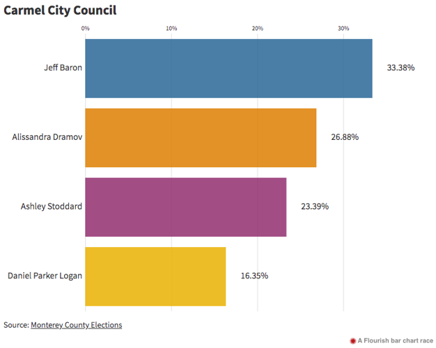 Carmel election results Nov. 8, 2022