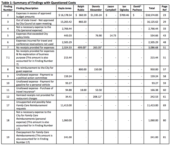 Table of expenses