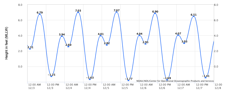 Tide Table Dec 2025
