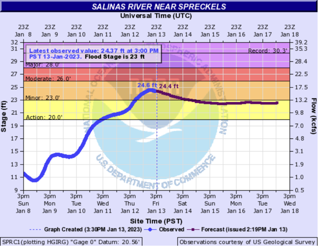 NWS Salinas River