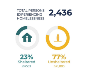 Image for display with article titled Homelessness Is Up 16 Percent Since 2022 After Pandemic Programs End and Housing Prices Rise.