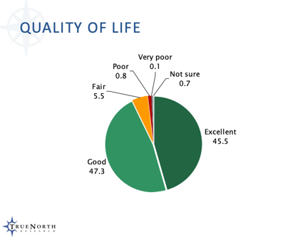Pacific Grove survey results