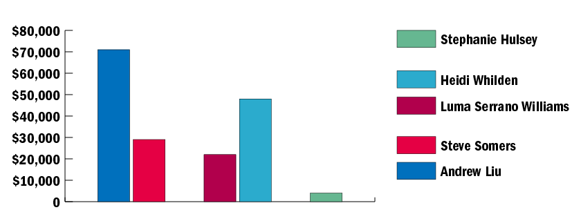 campaign finance graph