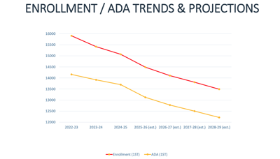 PVUSD enrollment