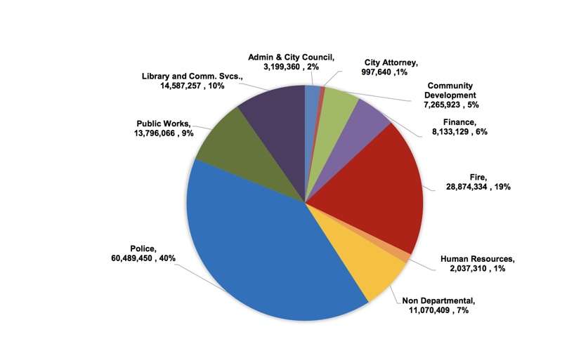2024-45 budget breakdown