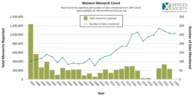 2024 Western Monarch County