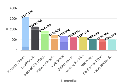 Monterey County Gives Dec 3 chart