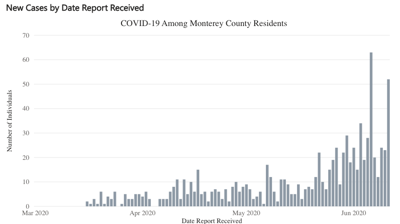 New cases by date report recieved, June 12