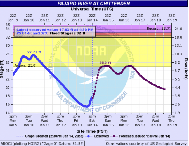 Pajaro River hydro