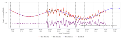 NOAA tsunami forecast