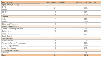 Age, gender, and region of Monterey County Covid-19 cases