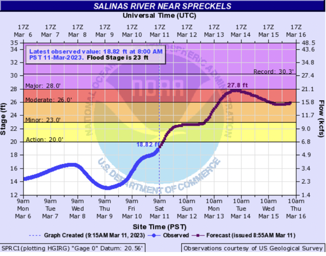 Salinas River hydro forecast