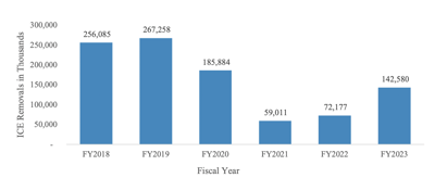 DHS chart
