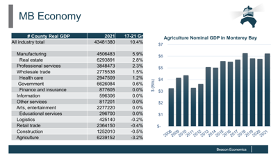 MBEP economic outlook