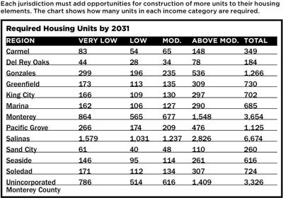 Monterey County RHNA Chart